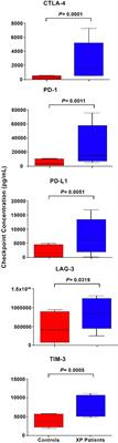 Elevated Levels of Soluble CTLA-4, PD-1, PD-L1, LAG-3 and TIM-3 and Systemic Inflammatory Stress as Potential Contributors to Immune Suppression and Generalized Tumorigenesis in a Cohort of South African Xeroderma Pigmentosum Patients